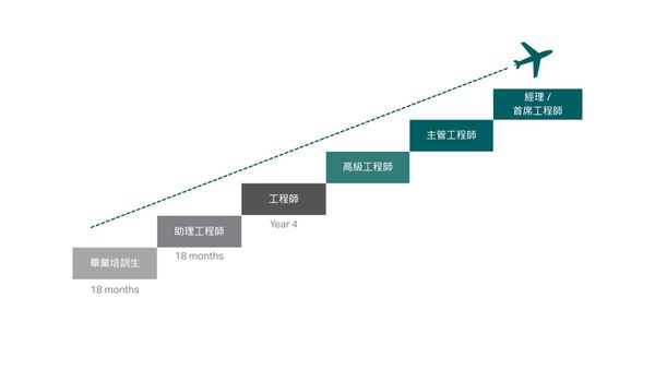 職涯路徑：畢業培訓生 → 助理工程師 → 工程師 → 高級工程師 → 主管工程師  → 經理／首席工程師