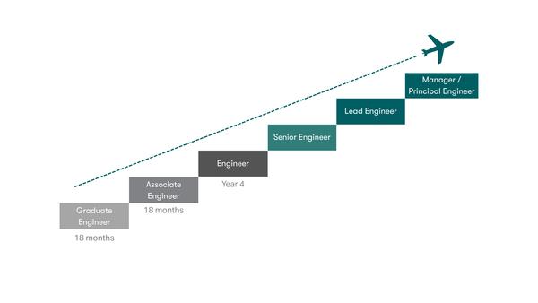 Career path Graduate Trainee to Associate Engineer to Engineer, to Senior Engineer, to Lead